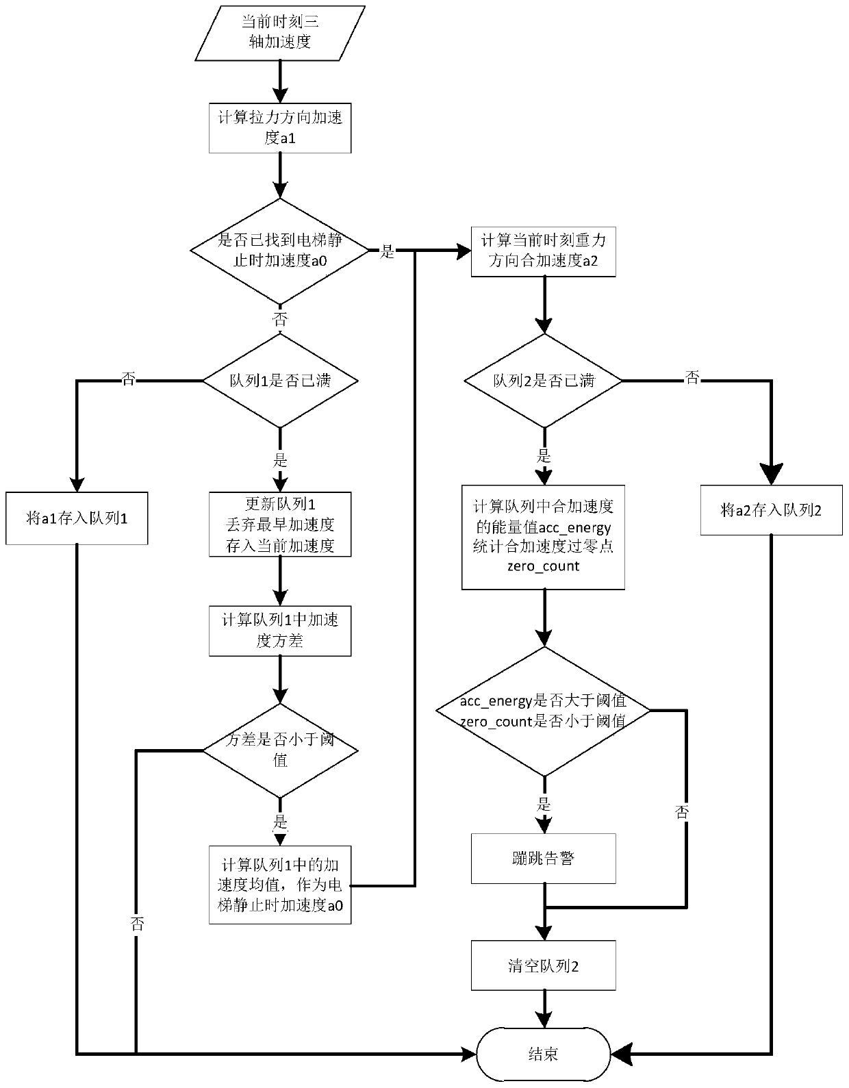 Vertical elevator jumping detection method and detection system