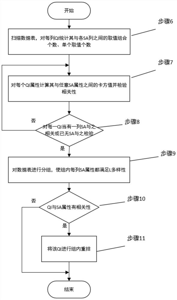 Multi-sensitive attribute privacy protection method based on intra-group rearrangement