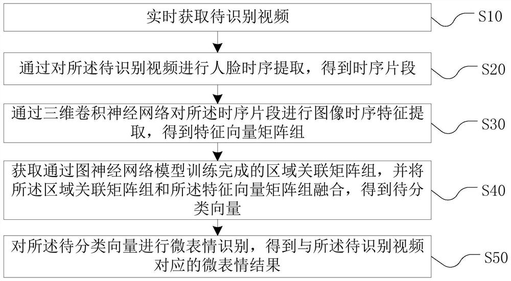 Video-based micro-expression recognition method and device, equipment and storage medium