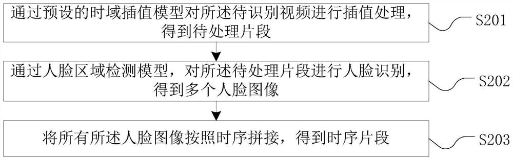 Video-based micro-expression recognition method and device, equipment and storage medium