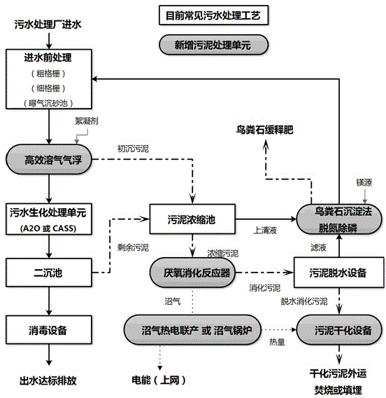 Technology for reducing and recycling treatment of sludge of sewage treatment plant