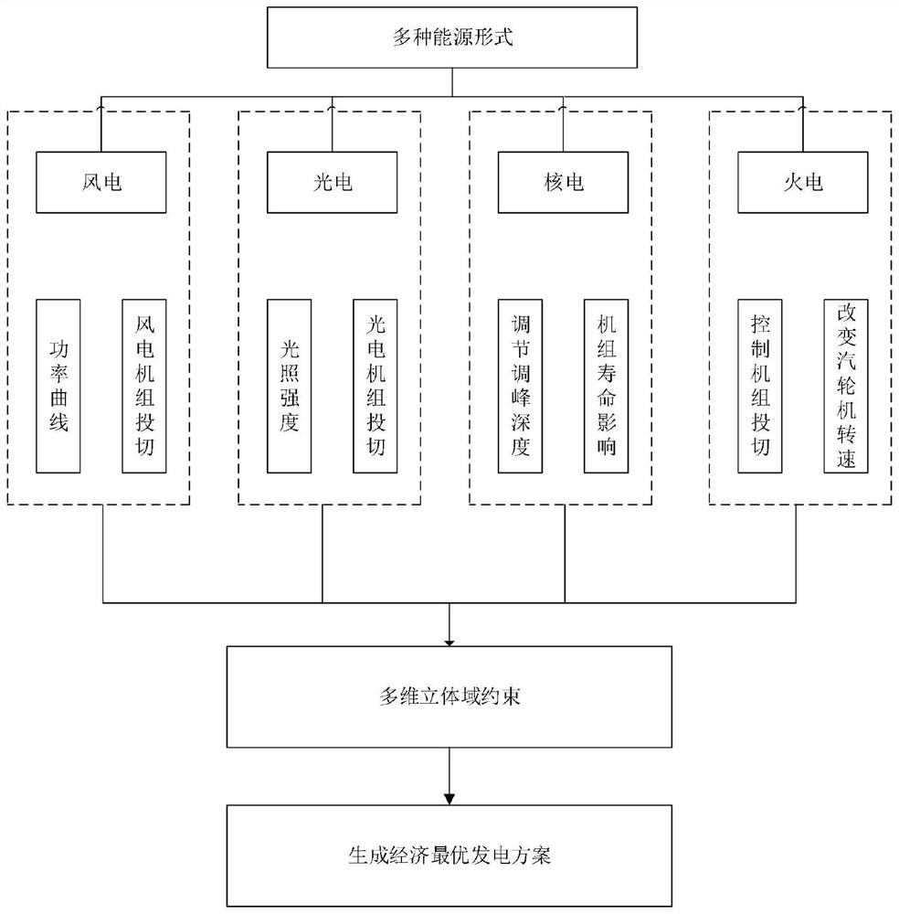 Multi-energy power generation optimization scheduling method considering active participation of nuclear power in peak regulation