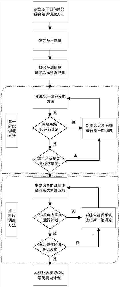 Multi-energy power generation optimization scheduling method considering active participation of nuclear power in peak regulation