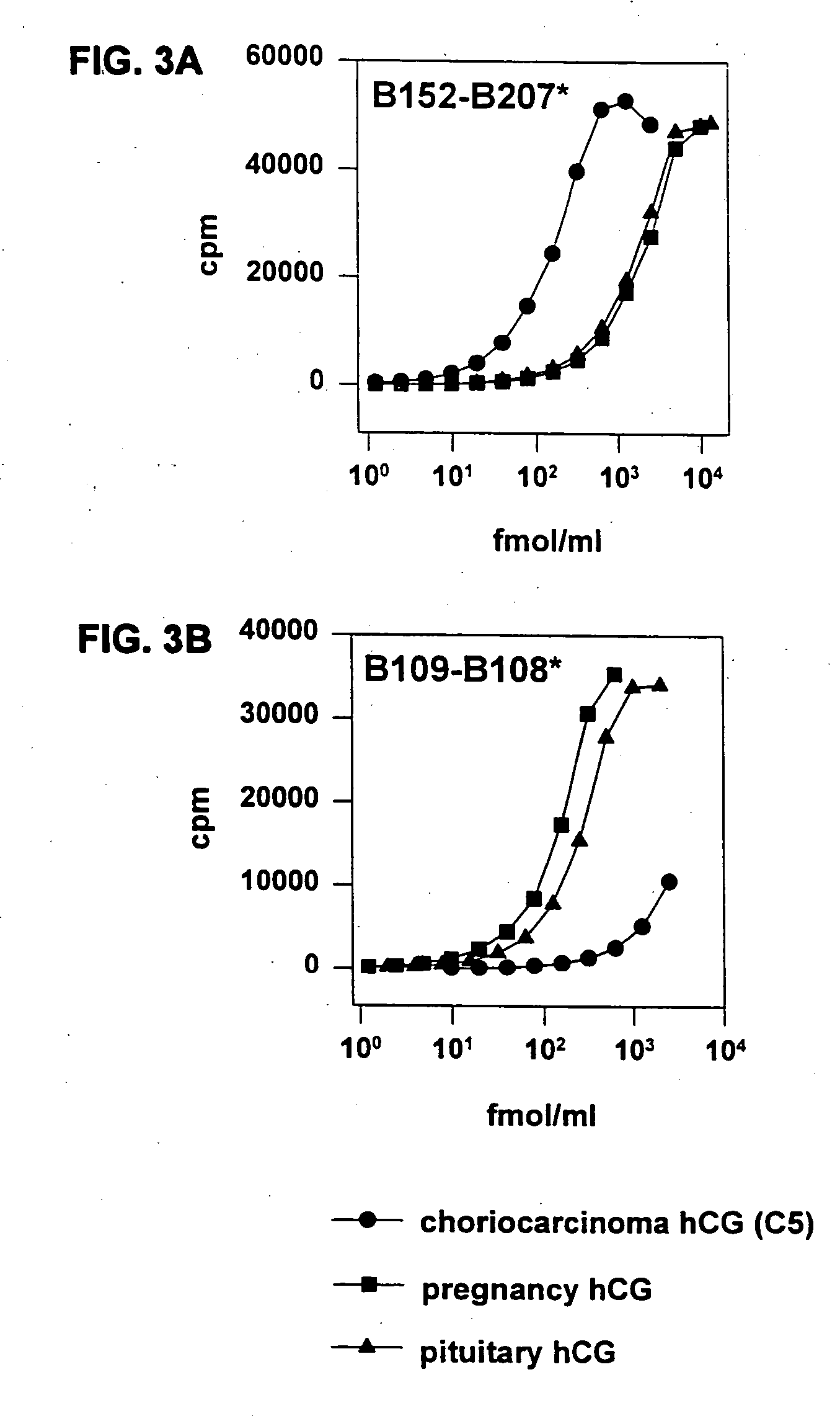 Methods for predicting pregnancy outcome in a subject by hCG assay