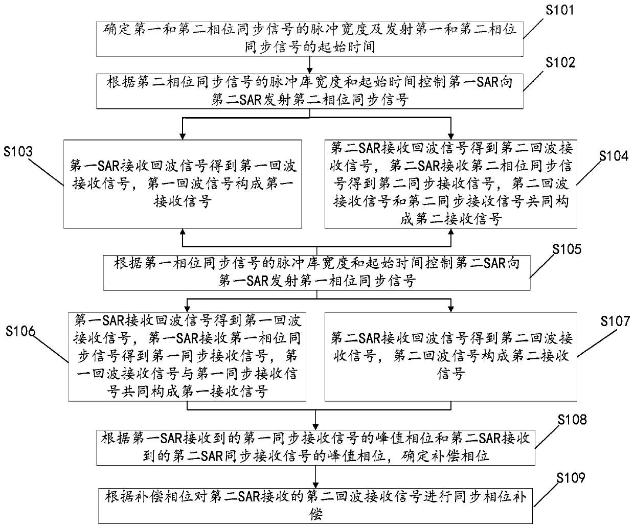 Bistatic synthetic aperture radar phase synchronization method, apparatus, device and storage medium