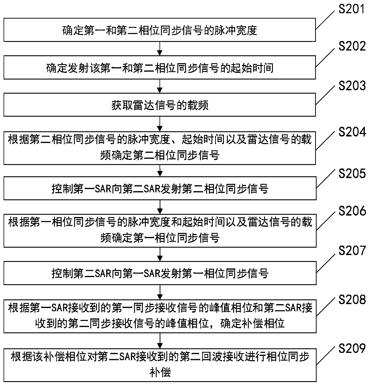 Bistatic synthetic aperture radar phase synchronization method, apparatus, device and storage medium