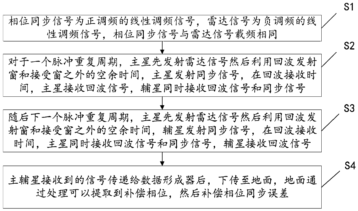 Bistatic synthetic aperture radar phase synchronization method, apparatus, device and storage medium