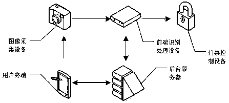 Two-dimensional code access control system based on face feature values, and running method thereof