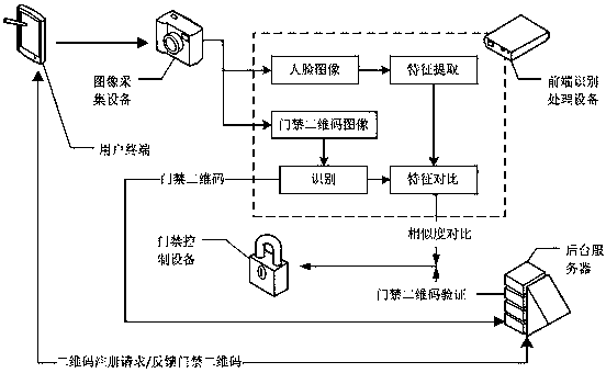 Two-dimensional code access control system based on face feature values, and running method thereof