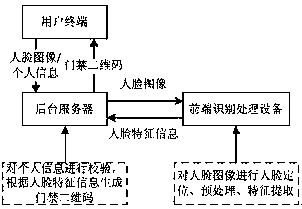 Two-dimensional code access control system based on face feature values, and running method thereof