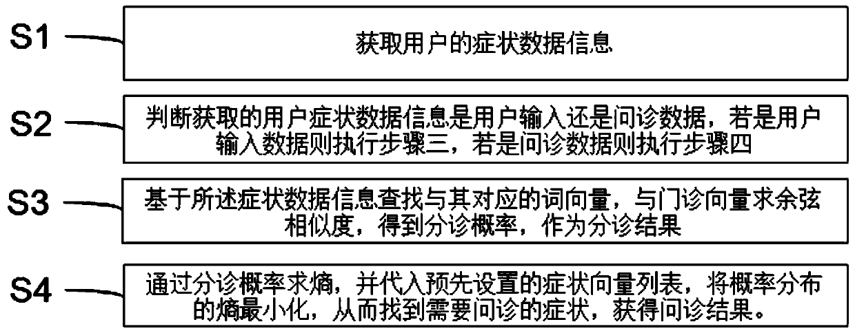 Medical triage method based on word vector and system