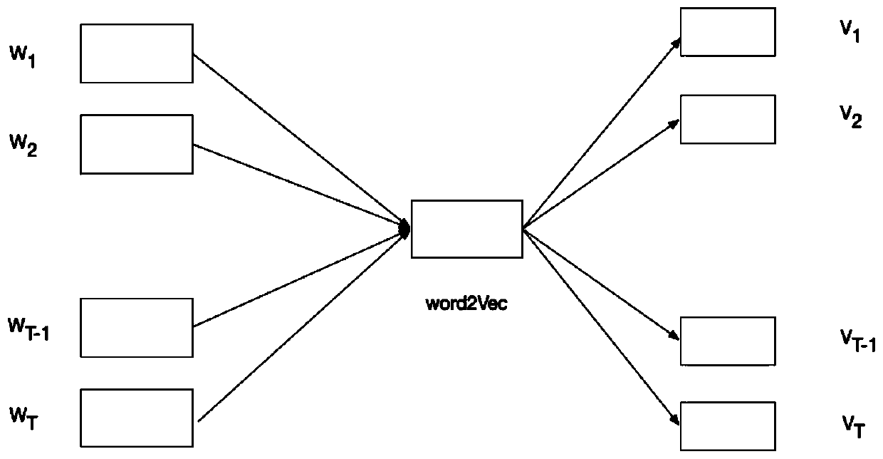 Medical triage method based on word vector and system