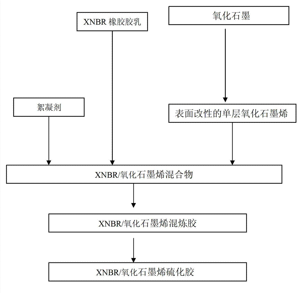 High performance XNBR vulcanized rubber containing graphene oxide and its preparation method