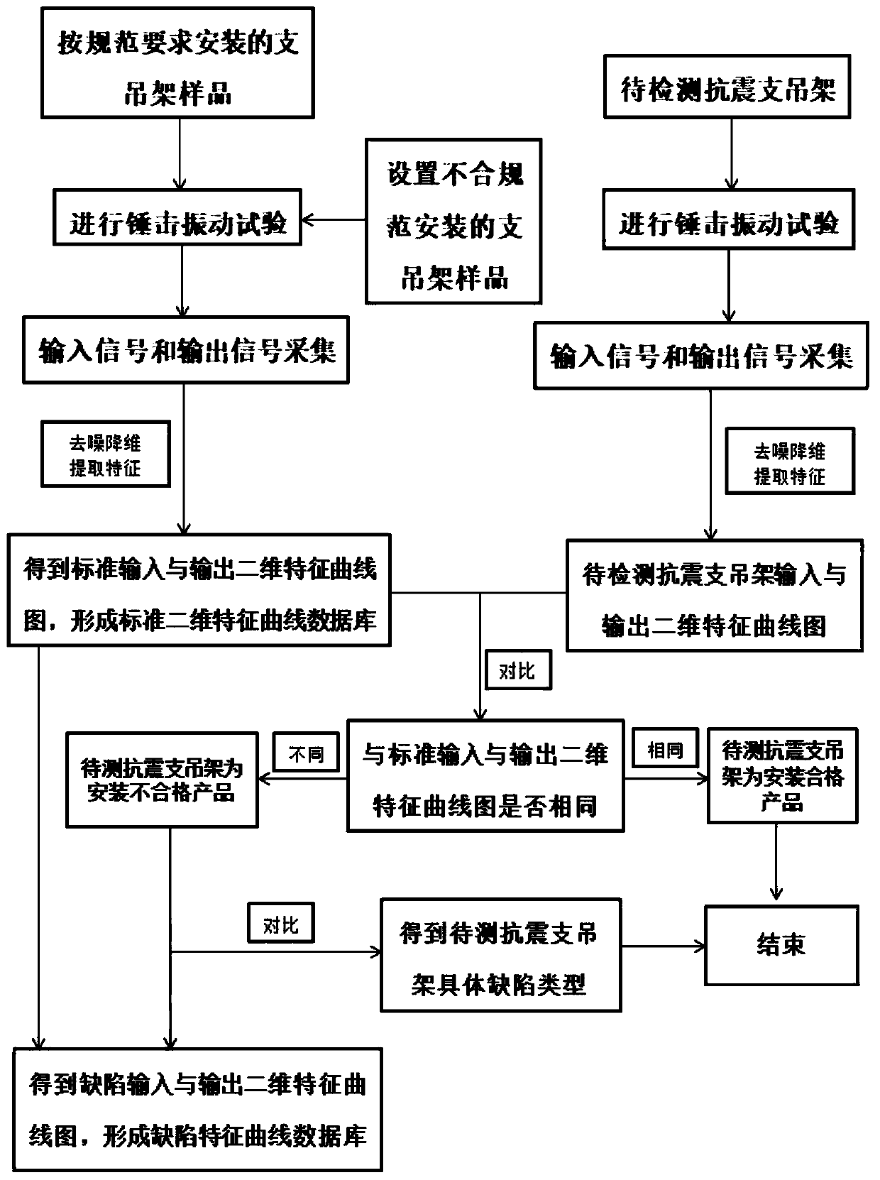 Anti-seismic support and hanger detection method and system