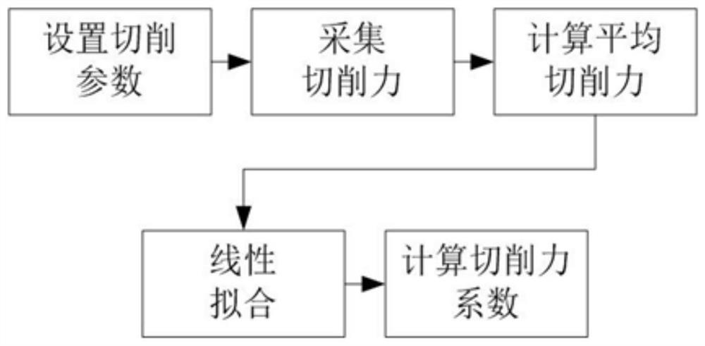 Milling stability prediction method and system and storage medium