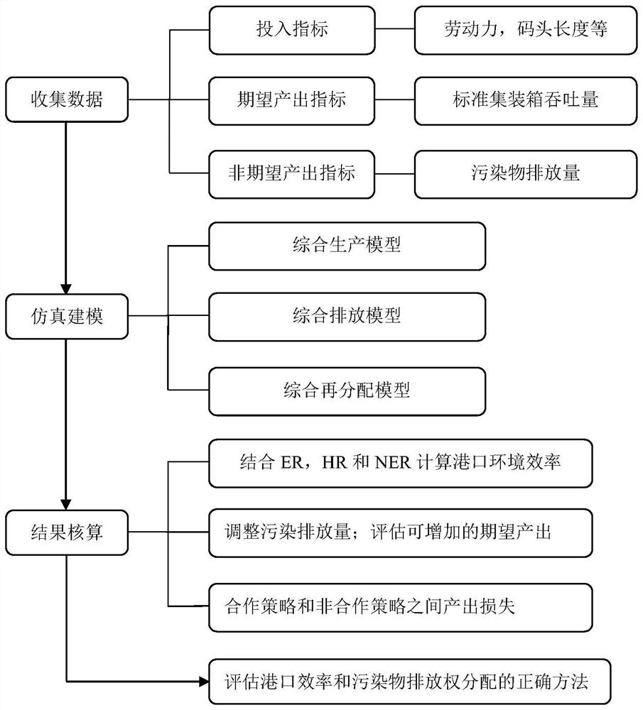 Improved DEA model-based port efficiency evaluation and pollution emission right distribution determination method