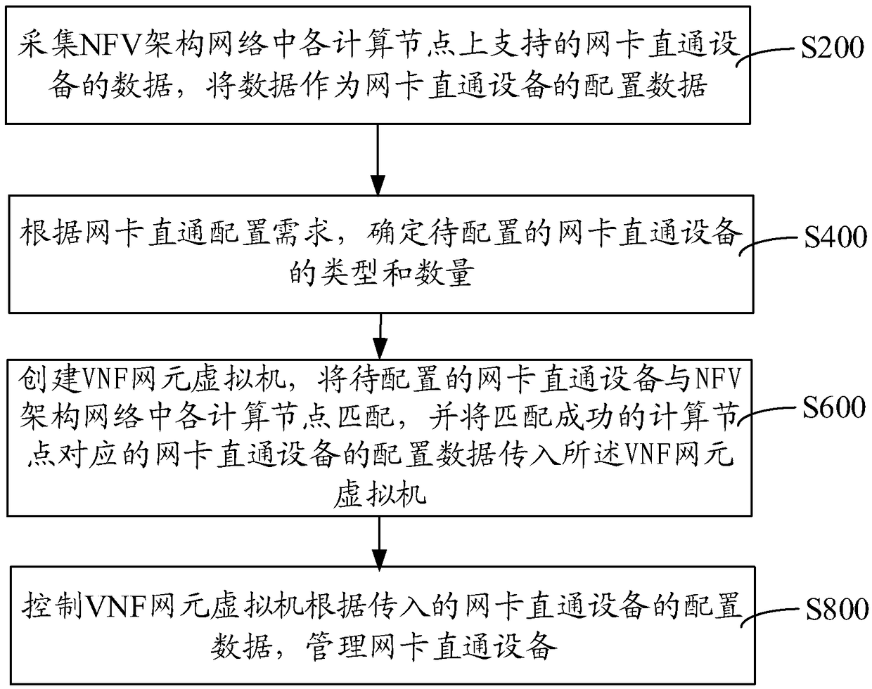 Communication method based on NFV architecture, communication apparatus based on NFV architecture, computer device and medium