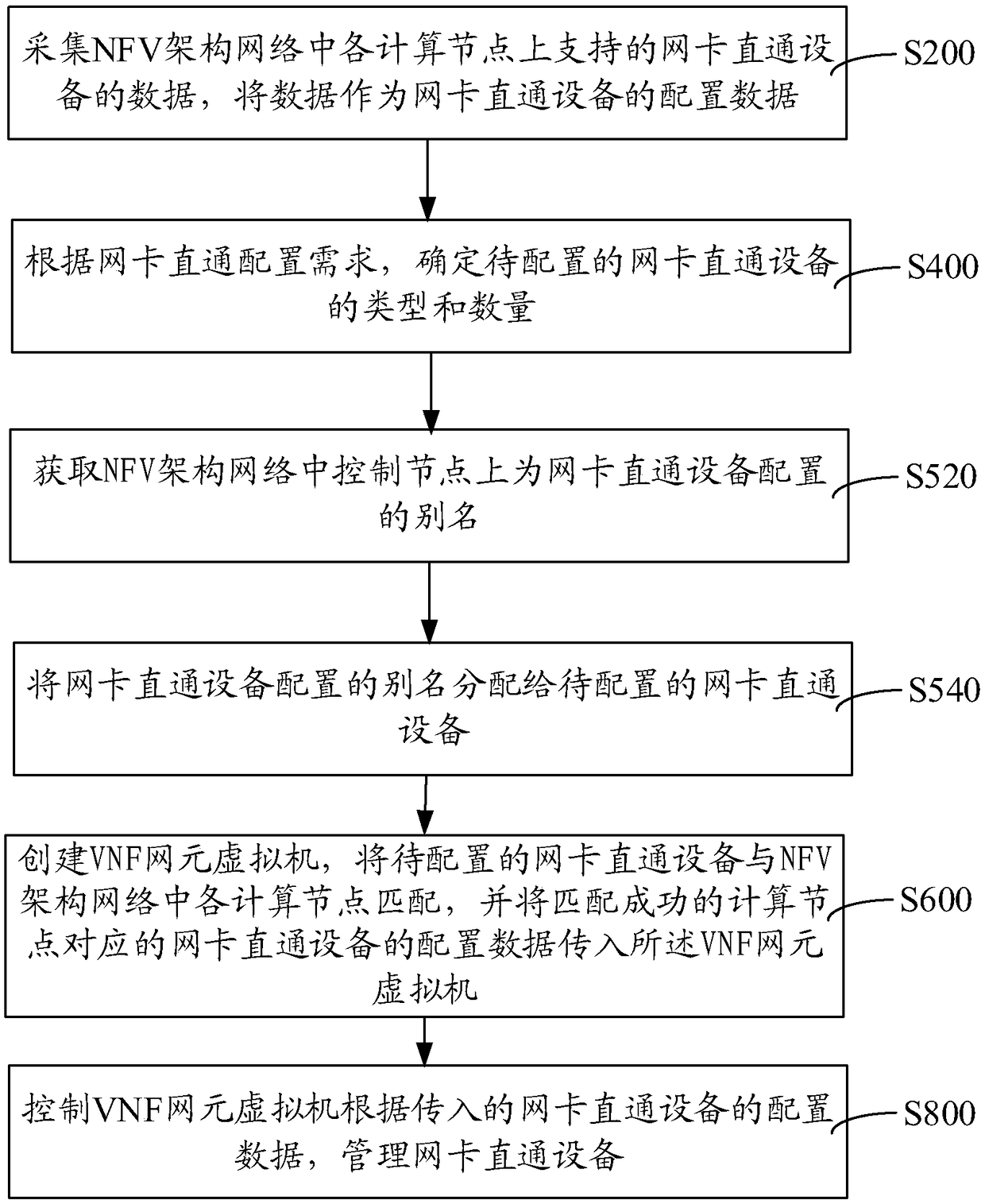 Communication method based on NFV architecture, communication apparatus based on NFV architecture, computer device and medium