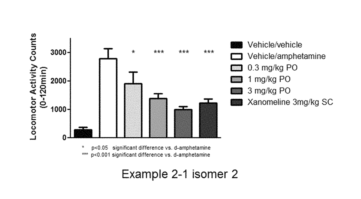 Muscarinic agonists