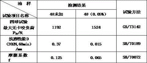 Antiwear energy-saving environment-friendly diesel engine oil