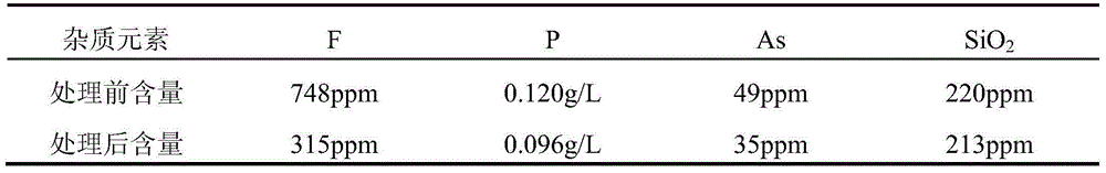 Method used for purifying sodium tungstate solution