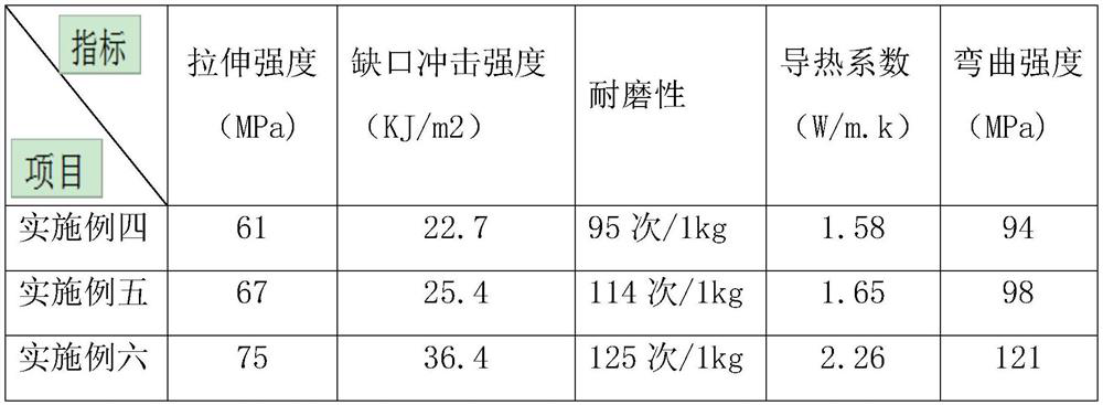 High-thermal-conductivity modified polyphenyl ether material and preparation method thereof