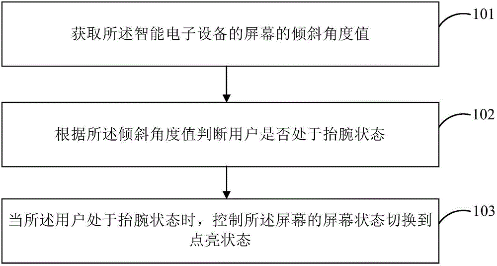 Control method and device for screen status switching, and intelligent electronic equipment