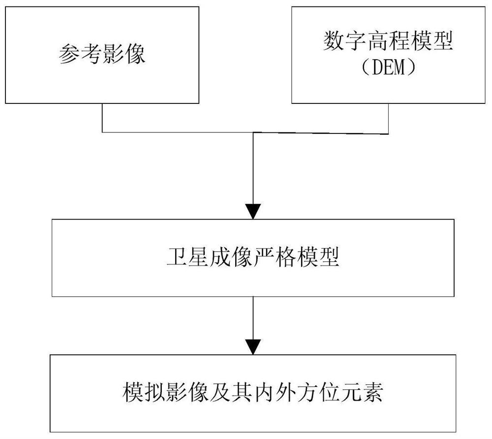 Automatic construction method of optical satellite image feature matching deep learning training sample set