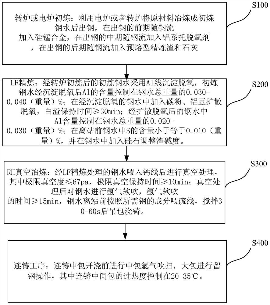 Smelting method for improving sulfur dispersion of medium-carbon sulfur-containing steel