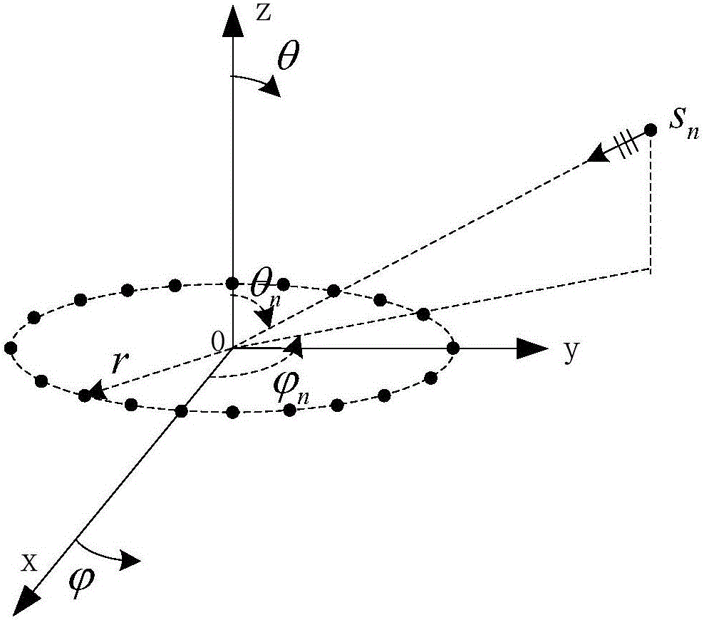 Acoustic vector circular array broadband coherent signal source direction-of-arrival estimation method