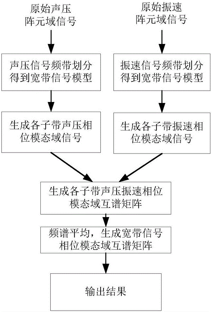 Acoustic vector circular array broadband coherent signal source direction-of-arrival estimation method