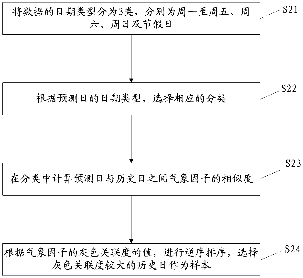 Power load prediction method based on grey correlation degree and support vector machine