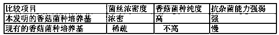 Lentinula edodes culture medium and preparation method thereof