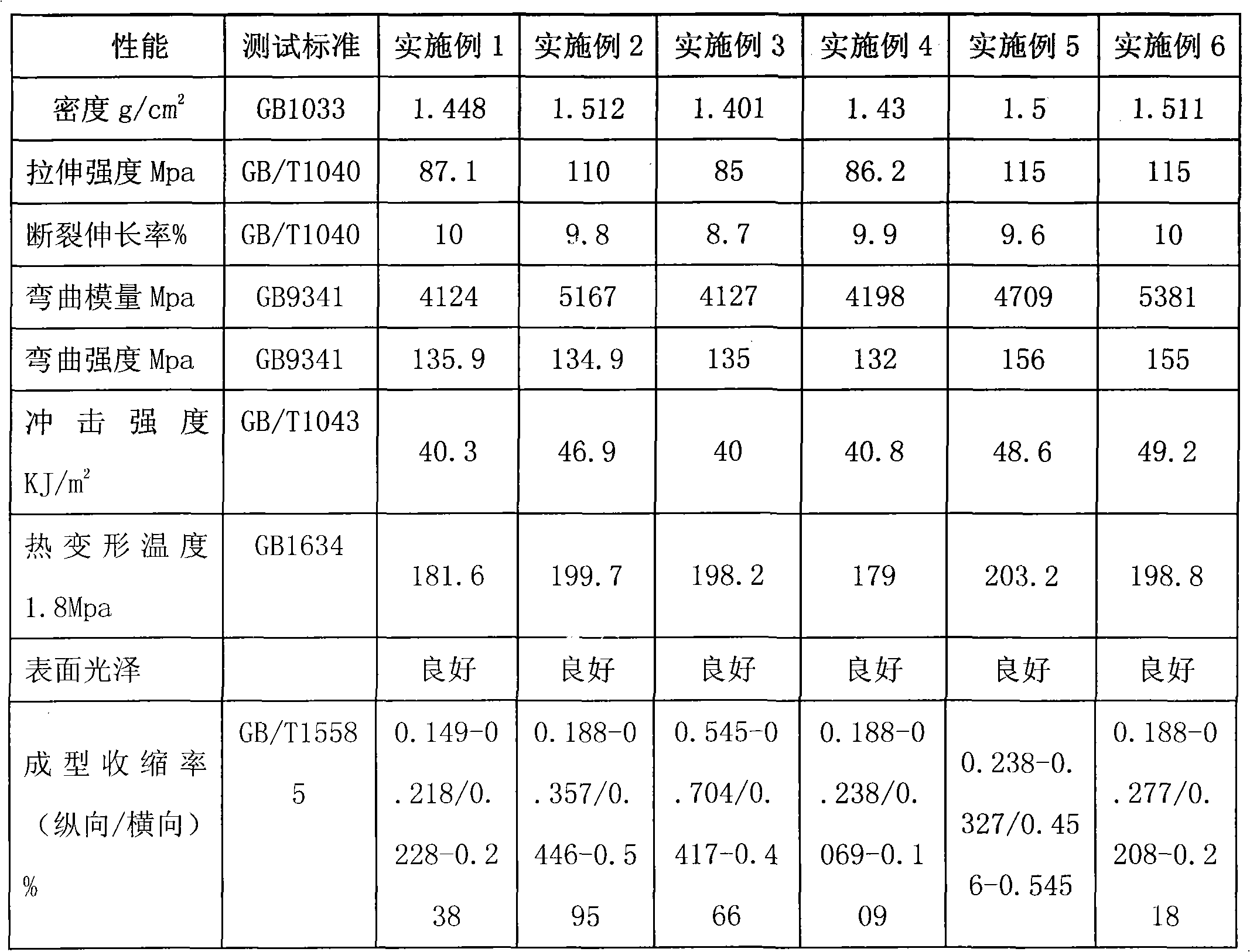 Glass fiber enhanced PET/PBT (Polyethylene Terephthalate)/(Polybutylene Terephthalate) alloy with high glossiness and low warping degree and preparation method thereof