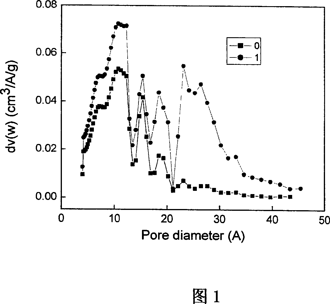 Preparation method of active meson-phase charcoal micro-balloon with high-ratio surface area and high mesoporosity