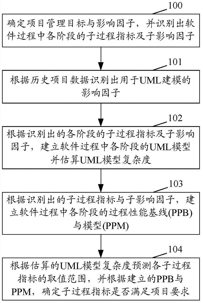 Quantification project resource control method based on UML