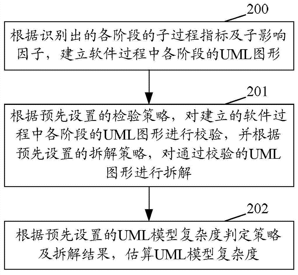 Quantification project resource control method based on UML