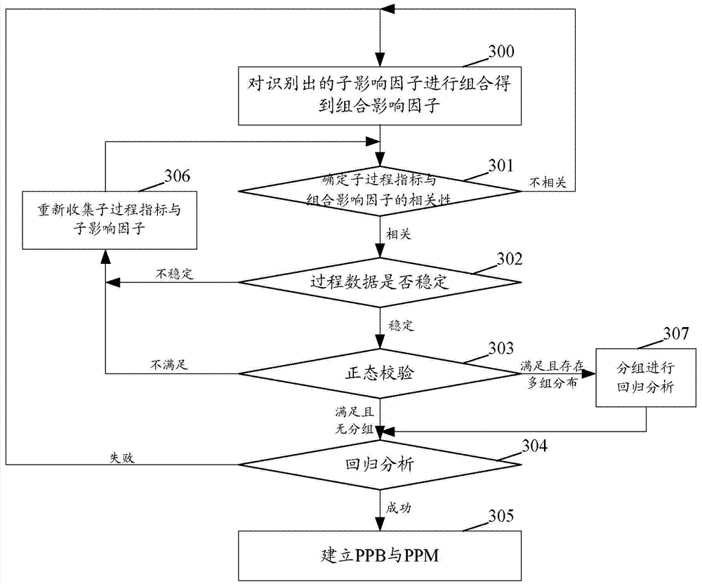 Quantification project resource control method based on UML