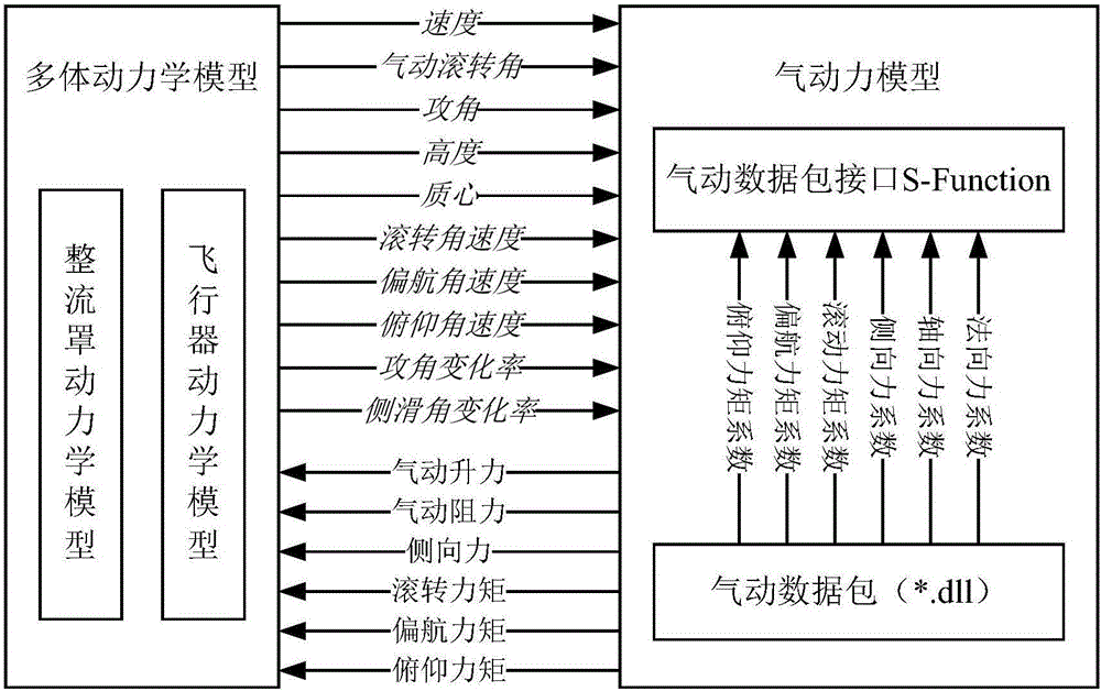 High-speed separation fluid-solid coupling simulation method for low-attitude big dynamic pressure integrated fairing