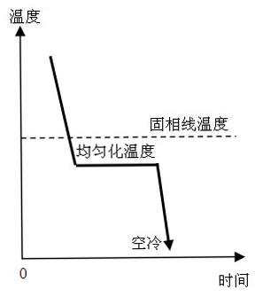 Homogenizing treatment method for strengthening Al-Zn-Mg-Cu series ultrahigh strength aluminum alloy