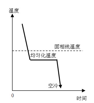 Homogenizing treatment method for strengthening Al-Zn-Mg-Cu series ultrahigh strength aluminum alloy