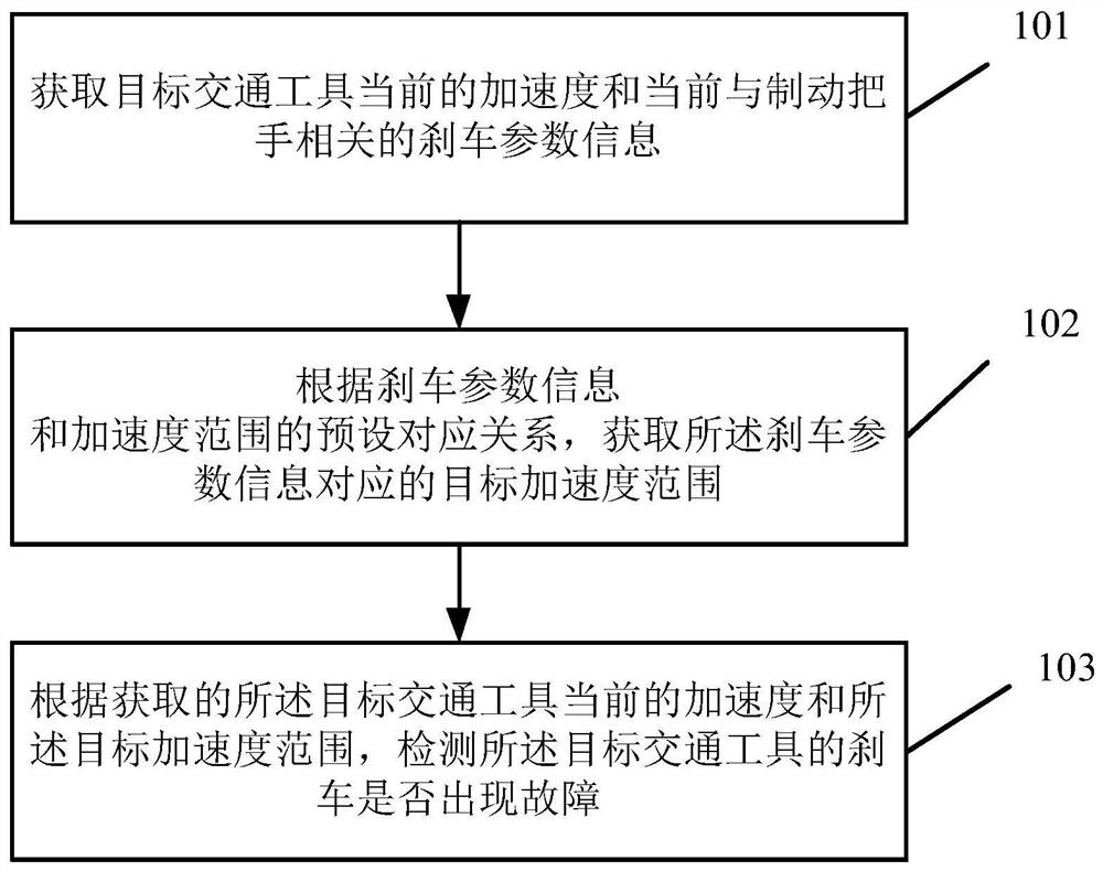 Brake fault detection method and device