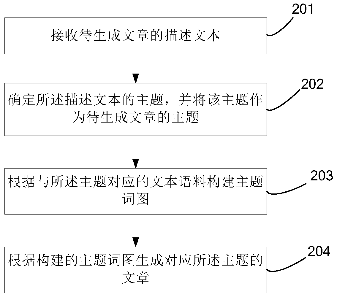 Method and system for automatically generating articles based on descriptive text