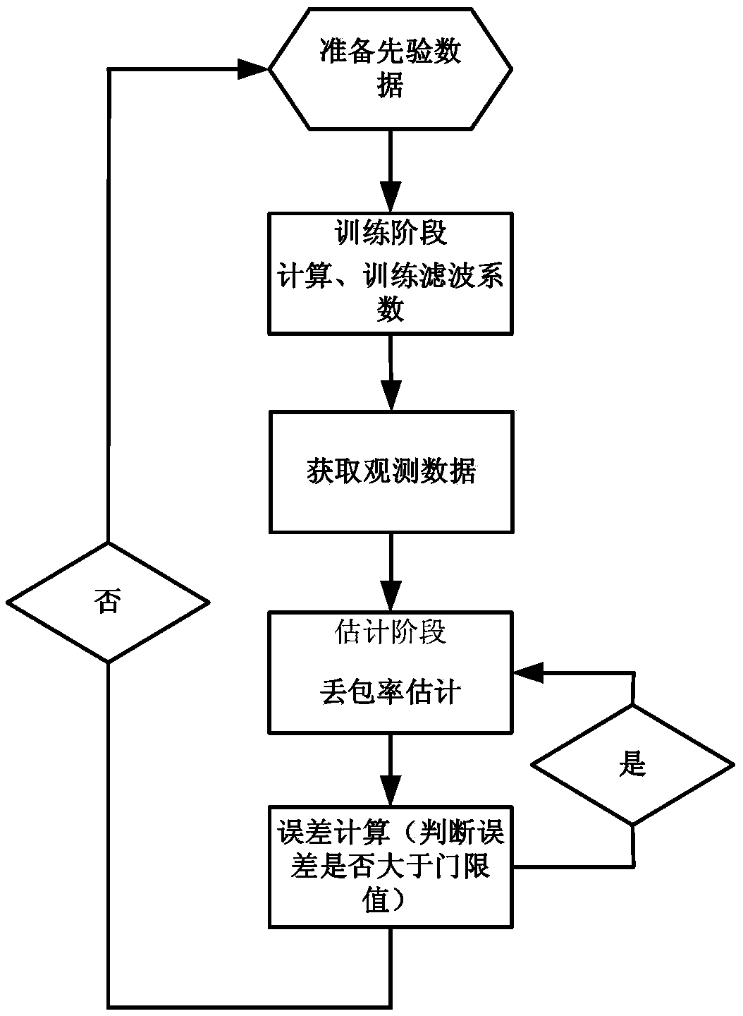 Time varying network link packet loss probability estimation method based on Kalman filter