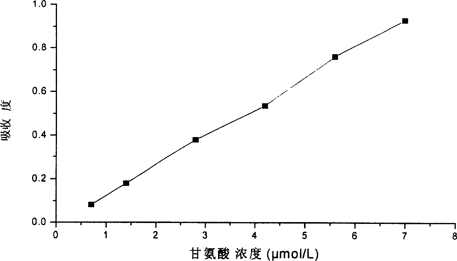 Pyrrolidine matrix metall oprotease inhibitor and preparing method thereof