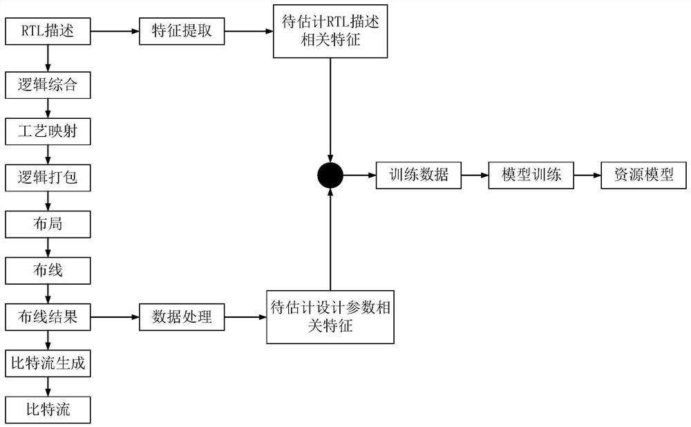 Logic resource evaluation method