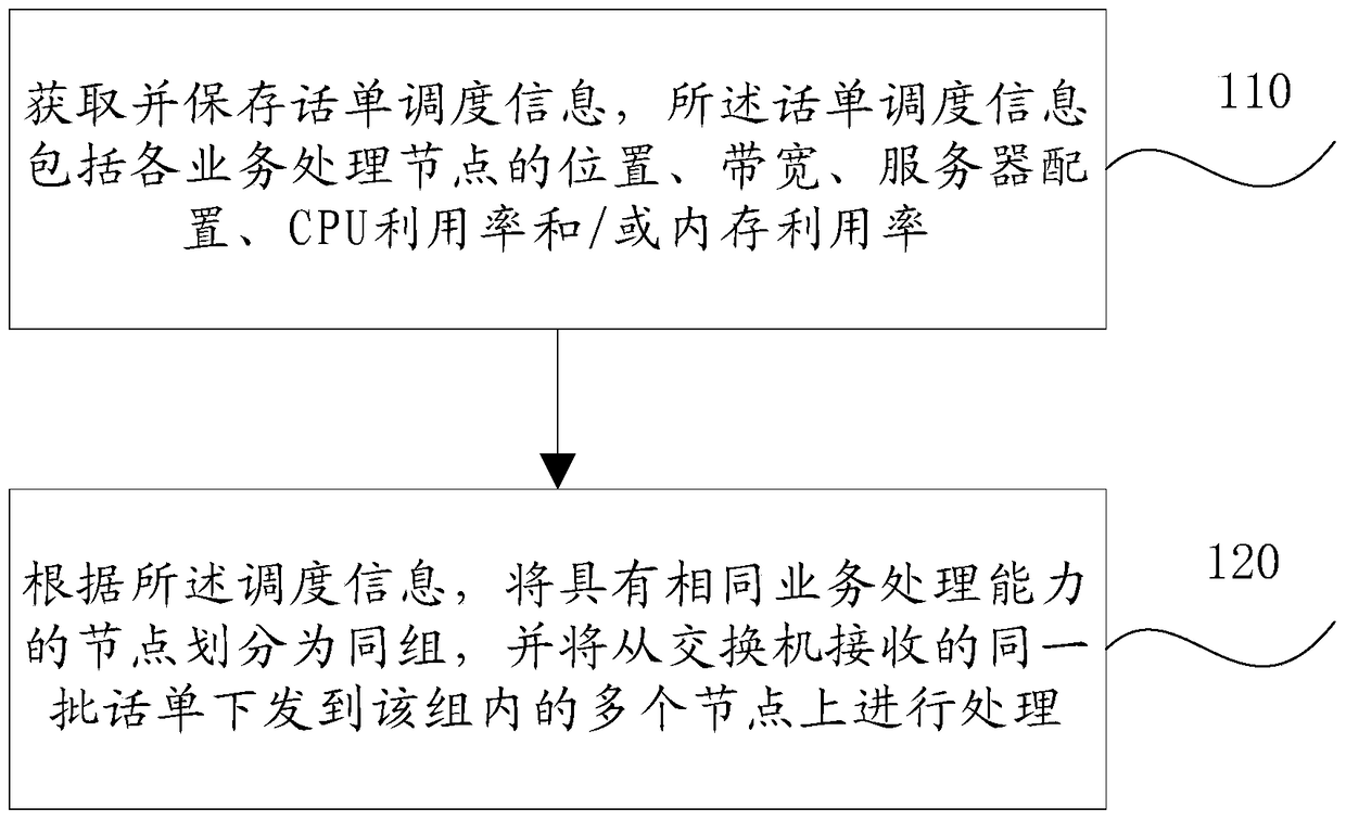 A bill scheduling method and system