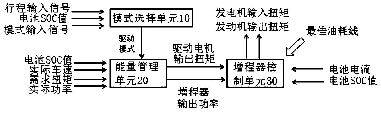 Extended-range electric vehicle control system and control method