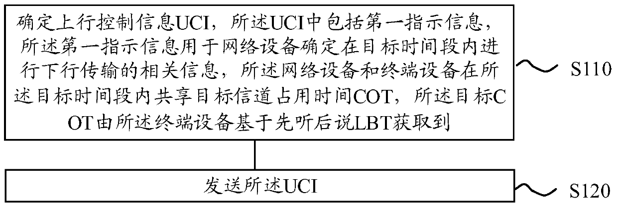 Method and equipment for sharing channel occupation time