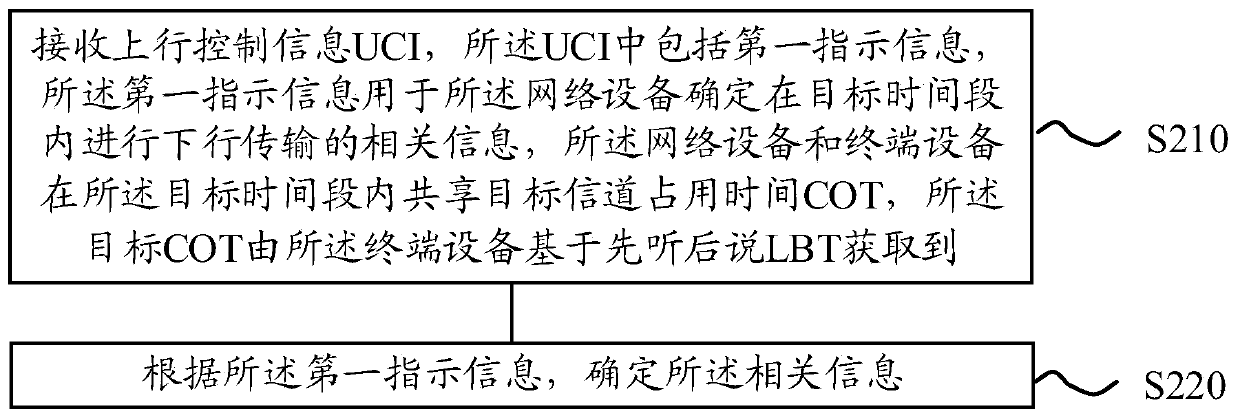 Method and equipment for sharing channel occupation time